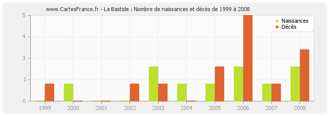 La Bastide : Nombre de naissances et décès de 1999 à 2008